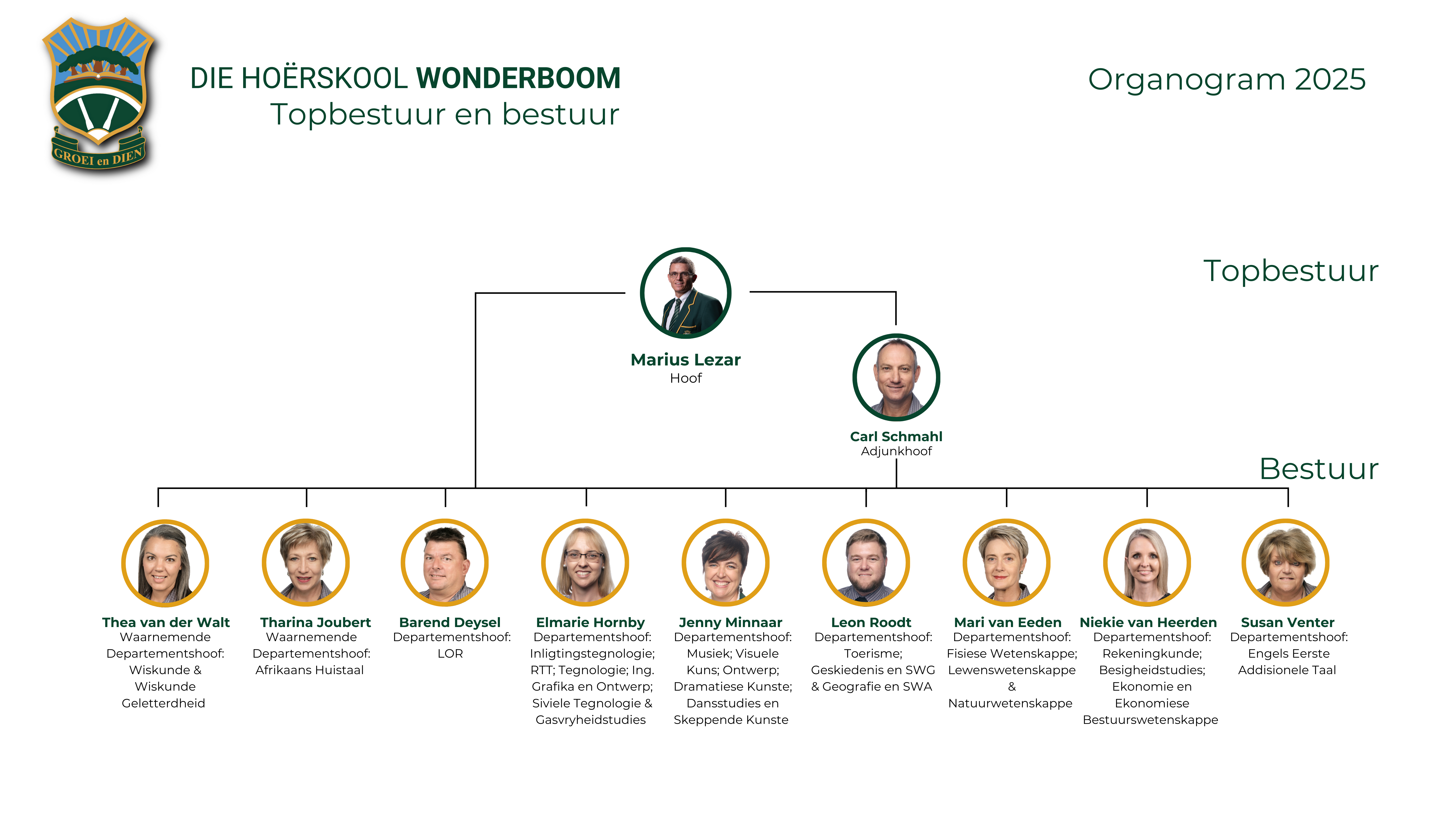 Organogram -Top bestuur en bestuur